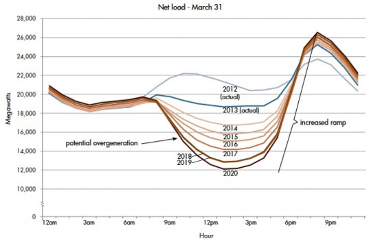 “鸭子曲线”形象地表示出加州一天24小时中的热电厂净负荷情况