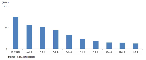 图1 2019年中国储能系统集成商排名