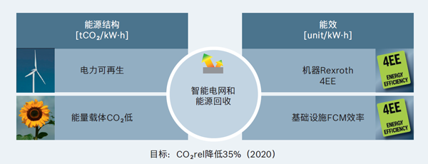 减少二氧化碳排放的手段