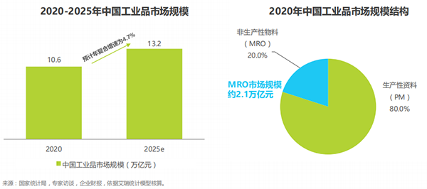 艾瑞咨询《2021年中国工业品B2B市场研究报告》