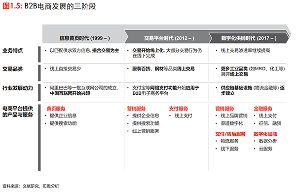 贝恩咨询《中国新一代工业品电商的趋势展望》