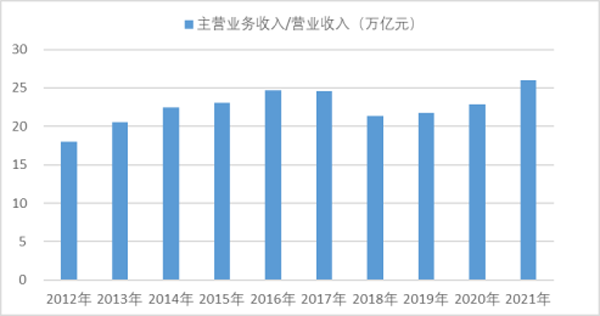 2012-2021年机械工业主营业务收入/营业收入