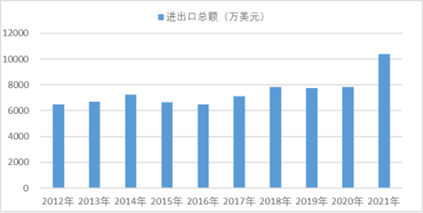 2012-2021年机械工业进出口总额