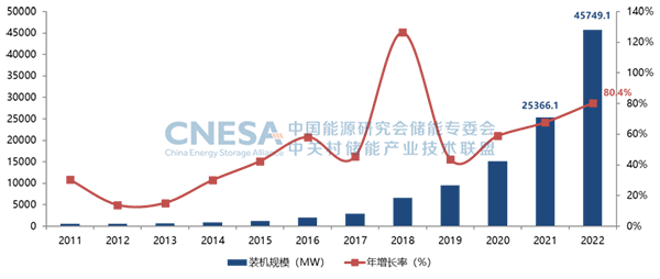 图2：全球新型储能市场累计装机规模（2000-2022）