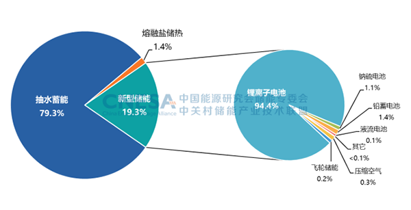 图1：全球电力储能市场累计装机规模（2000-2022）