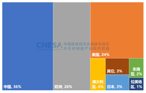 图3：2022年全球新增投运新型储能项目的地区分布（MW%）