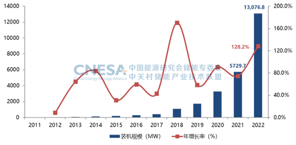 图5：全球新型储能市场累计装机规模（2000-2022）