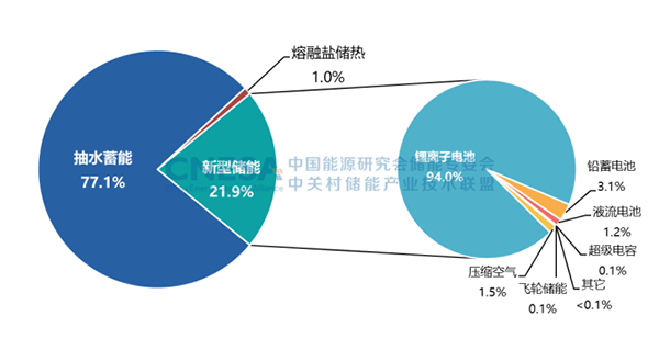 图4：中国电力储能市场累计装机规模（2000-2022）
