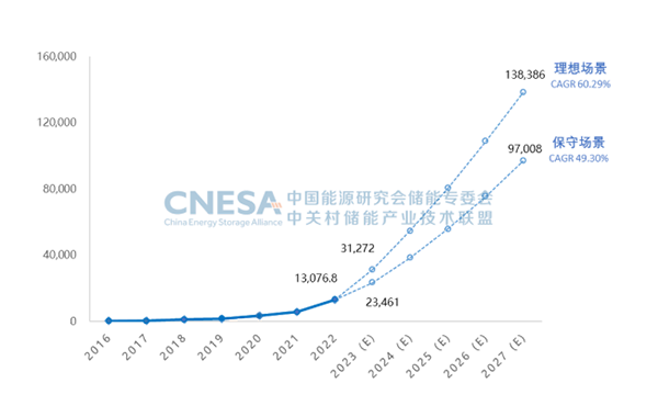 图6：未来5年中国新型储能累计投运装机规模预测（2023-2027年），单位：MW