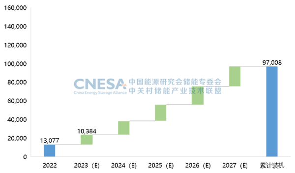 图7：未来5年中国新型储能新增投运规模预测（保守场景，2023-2027年），单位：MW
