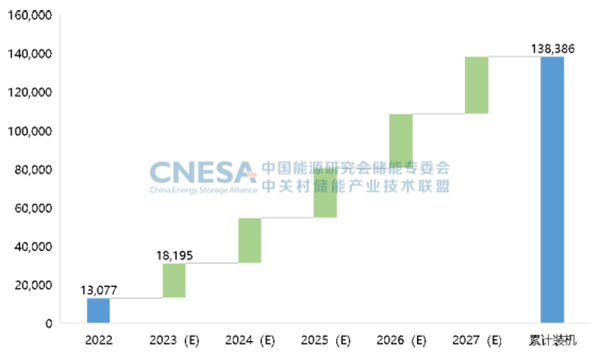 图8：未来5年中国新型储能新增投运规模预测（理想场景，2023-2027年），单位：MW