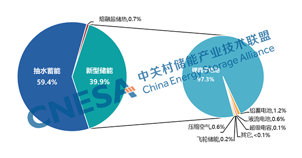 图4：中国电力储能市场累计装机规模（截至2023年底），单位：MW%